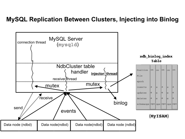 The replication master cluster, the
binlog-injector thread, and the
ndb_binlog_index table