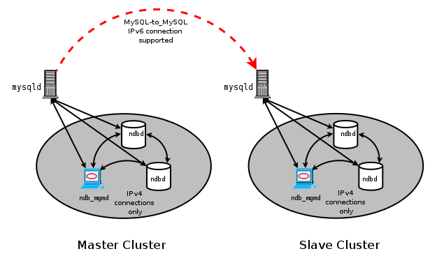 IPv6 Used to Connect Between MySQL
Cluster SQL Nodes in Replication