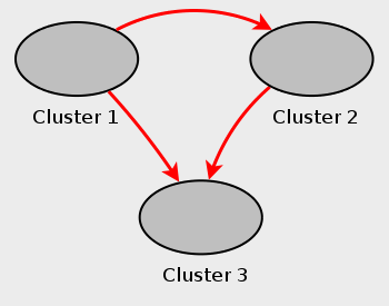 Multi-master MySQL Cluster replication
setup, with three MySQL Clusters