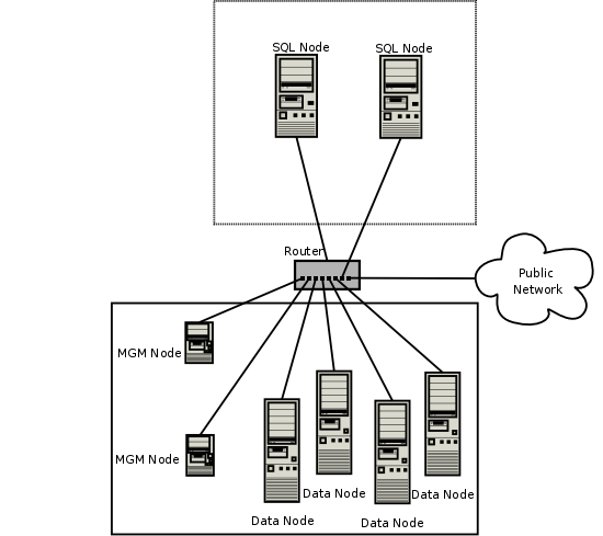 MySQL Cluster deployed on a network
using software firewalls to create public and private
zones
