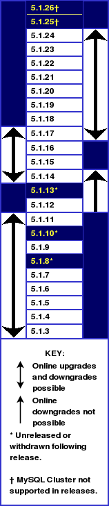 MySQL Cluster upgrade/downgrade
compatibility, MySQL 5.1