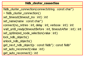 Public methods of the
Ndb_cluster_connection class.