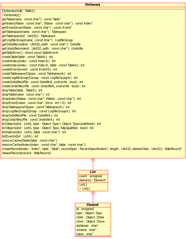 Public members of the
Dictionary class and its
subclasses.