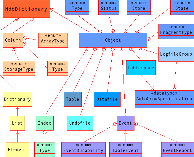 Diagram showing relationships of the
NdbDictionary class, its subclasses, and
their enumerated datatypes.
