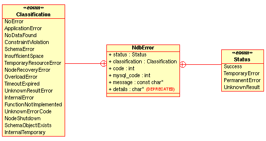 Public members and types of the
NdbError structure.