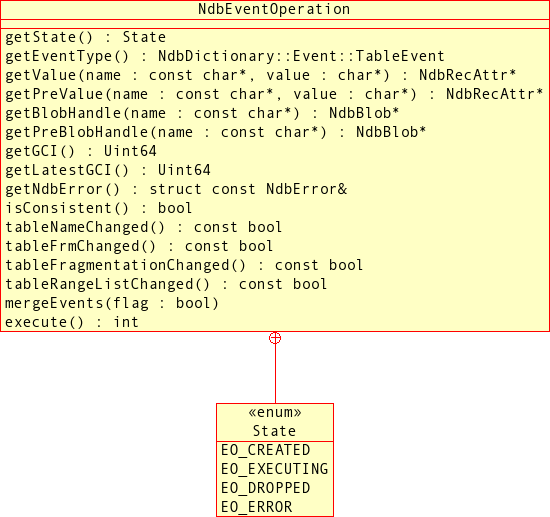 Public methods of the
NdbEventOperation class.