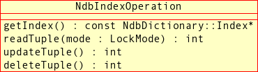 Public methods and enumerated types of the
NdbIndexOperation class.
