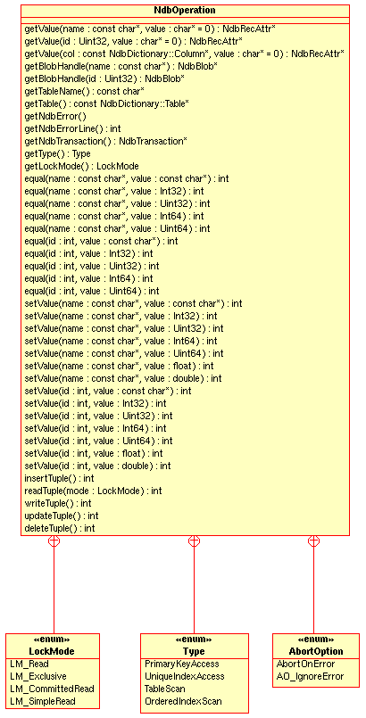 Public methods and types of the
NdbOperation class.