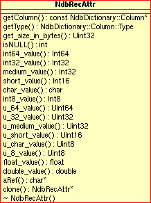 Public methods of the
NdbRecAttr class.