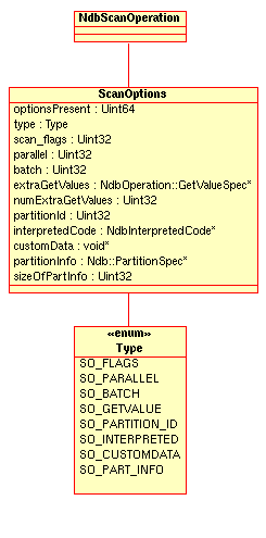 NdbScanOperation::ScanOptions
structure
