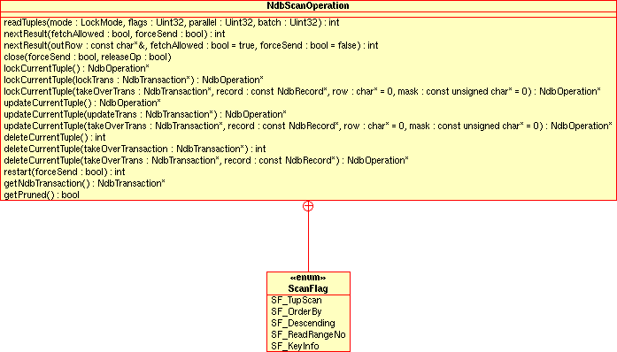 Public members of the
NdbScanOperation class.
