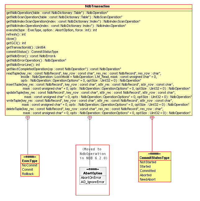 Public members of the
NdbTransaction class.