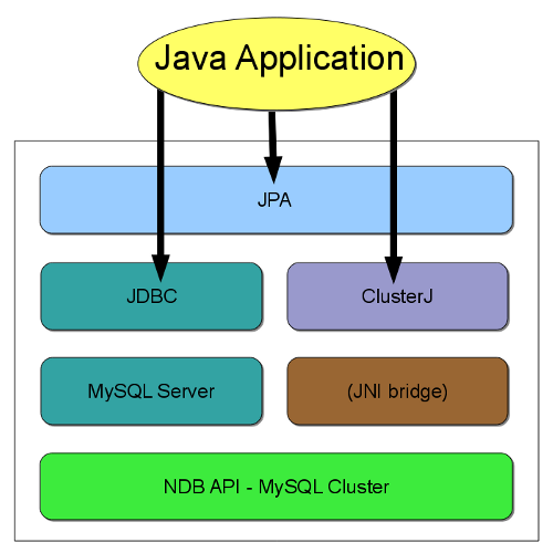 Java access paths to
NDBCLUSTER