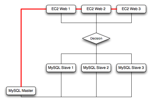 Using sharding in EC2 to spread the
load