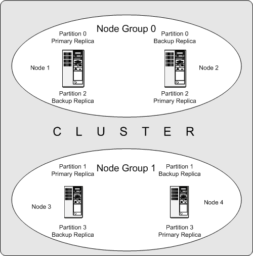 A MySQL Cluster, with 2 node groups having 2
nodes each
