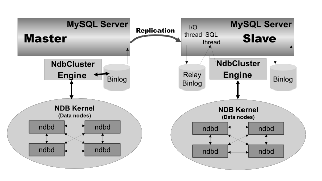 MySQL Cluster-から-Cluster
へのレプリケーション レイアウト