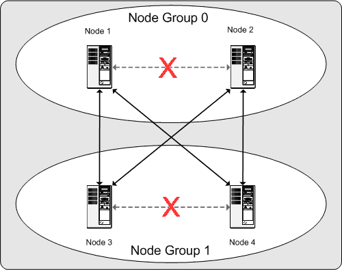 ノードは 2x2 クラスタ
を実行可能で維持する必要があります。
