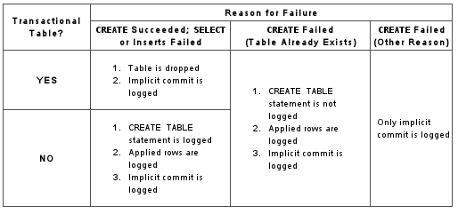 CREATE TABLE IF
NOT EXISTS ... SELECT Failure
Handling (RBR)